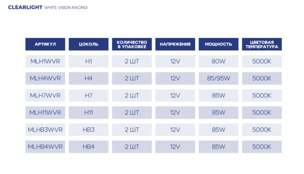 Автолампы Clearlight H1 12V-80W  WHITEVISION RACING